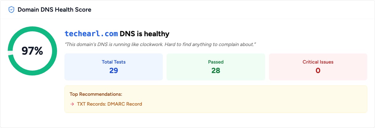 dnschkr.com DNS Inspector results screenshot for techearl.com showing a 97 percent health score, 29 total tests, 28 passed, 0 critical issues, with one top recommendation about the DMARC TXT record
